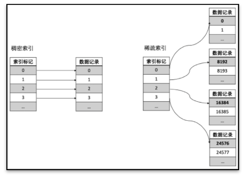 稠密索引_稀疏索引